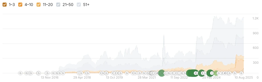 Ahrefs organic positions chart showing ranking keywords growing to around 1,200