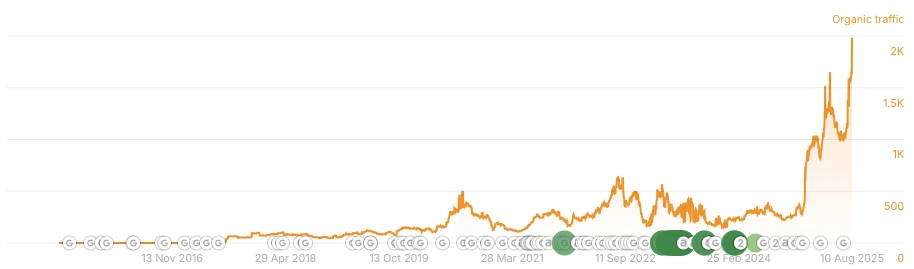 Ahrefs estimated organic traffic chart rising from near zero to around 2,000 per month at peak