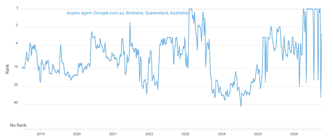 ProRankTracker ranking history for buyers agent in Brisbane from July 2018 to October 2026, reaching number one in 2023 and repeatedly in 2026