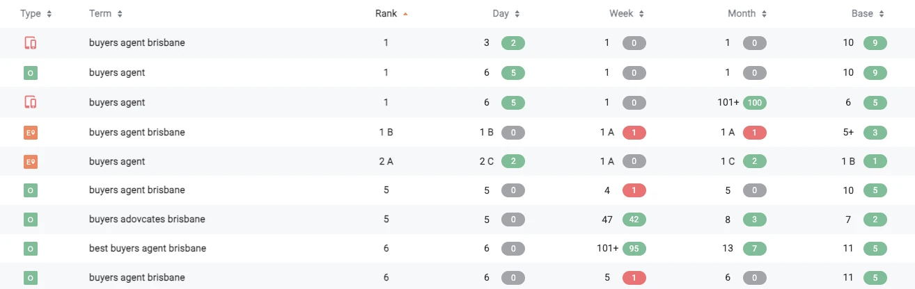 ProRankTracker table of current positions for tracked buyer's agent terms